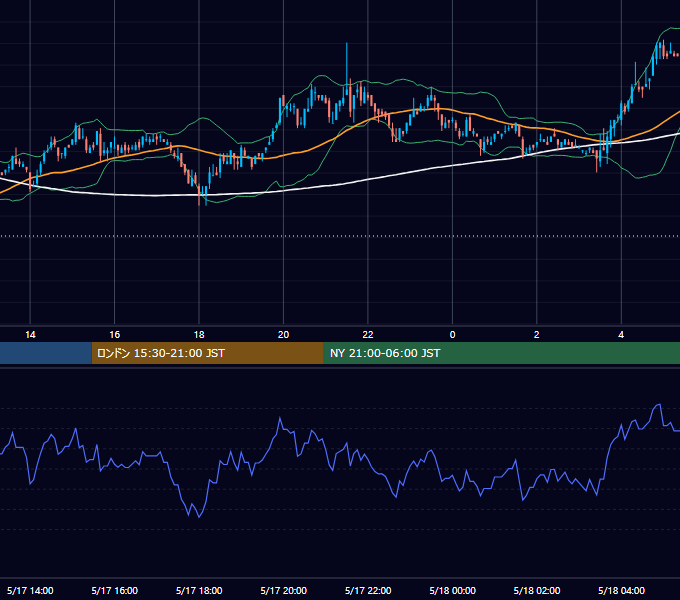 2005年5月17日（火） USD/JPY 5分足チャート
