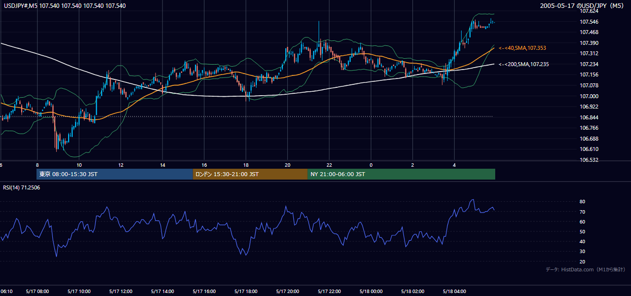 2005-05-17（火） USD/JPY 5分足チャート