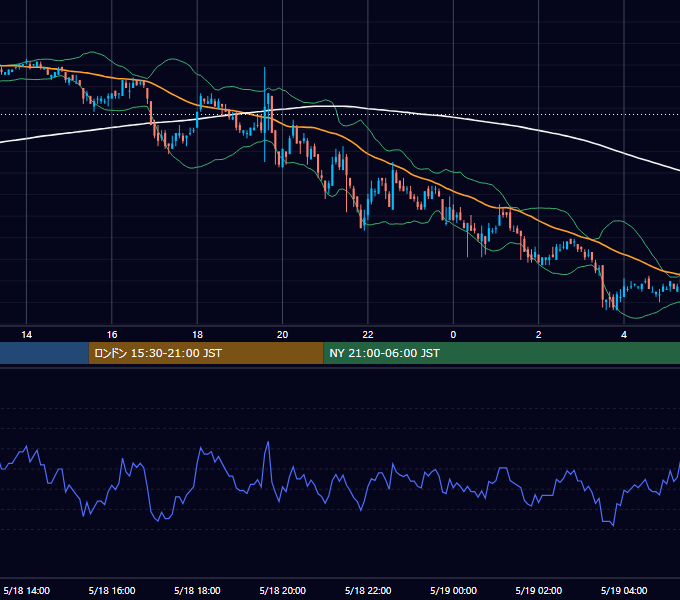 2005年5月18日（水） USD/JPY 5分足チャート