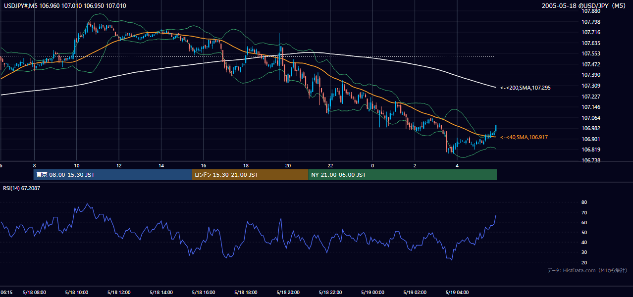 2005-05-18（水） USD/JPY 5分足チャート
