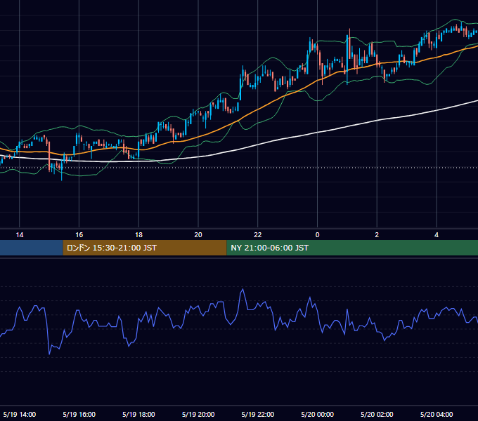 2005年5月19日（木） USD/JPY 5分足チャート