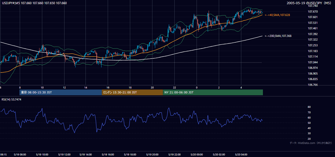 2005年5月19日(木) USD/JPY 5分足チャート