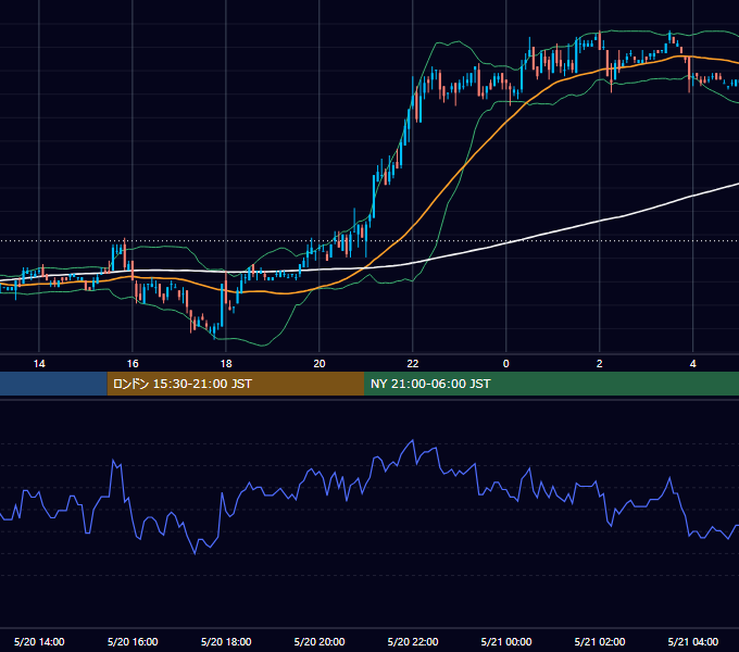 2005年5月20日（金） USD/JPY 5分足チャート