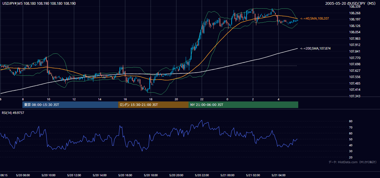 2005-05-20（金） USD/JPY 5分足チャート