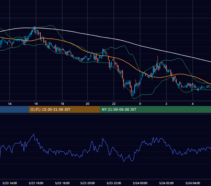 2005年5月23日（月） USD/JPY 5分足チャート