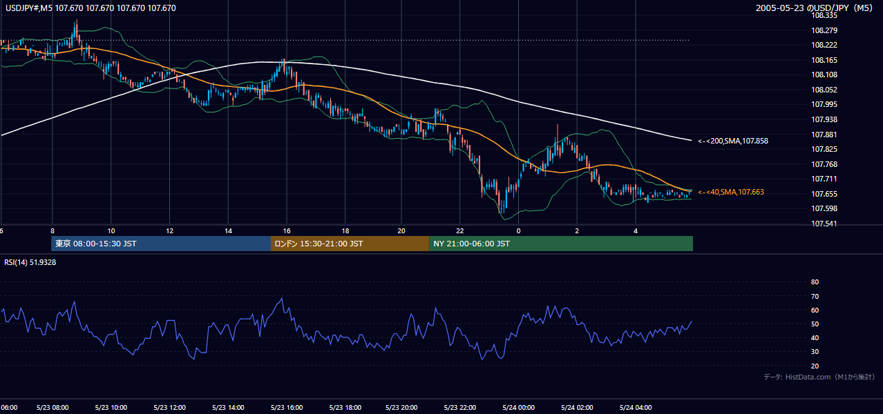 2005年5月23日(月) USD/JPY 5分足チャート