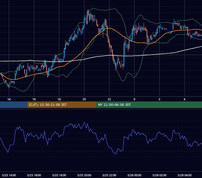 2005年5月25日（水） USD/JPY 5分足チャート