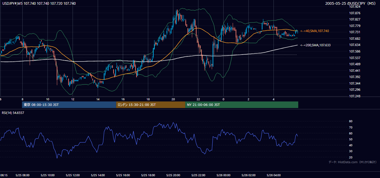 2005年5月25日(水) USD/JPY 5分足チャート
