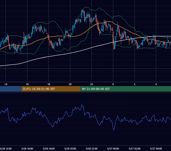 2005年5月26日（木） USD/JPY 5分足チャート