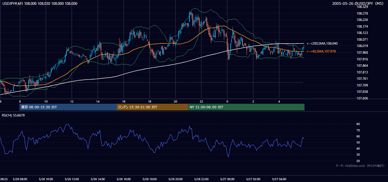 2005年5月26日(木) USD/JPY 5分足チャート