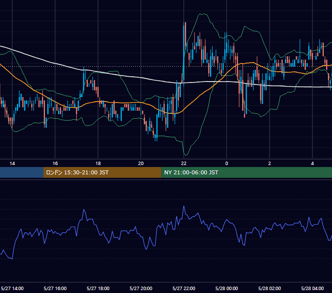 2005年5月27日（金） USD/JPY 5分足チャート