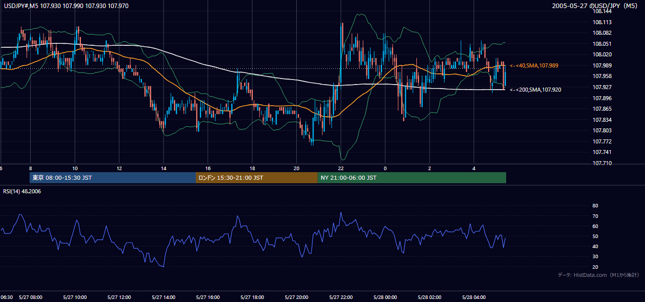 2005年5月27日(金) USD/JPY 5分足チャート