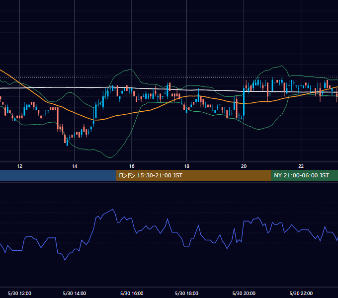 2005年5月30日（月） USD/JPY 5分足チャート
