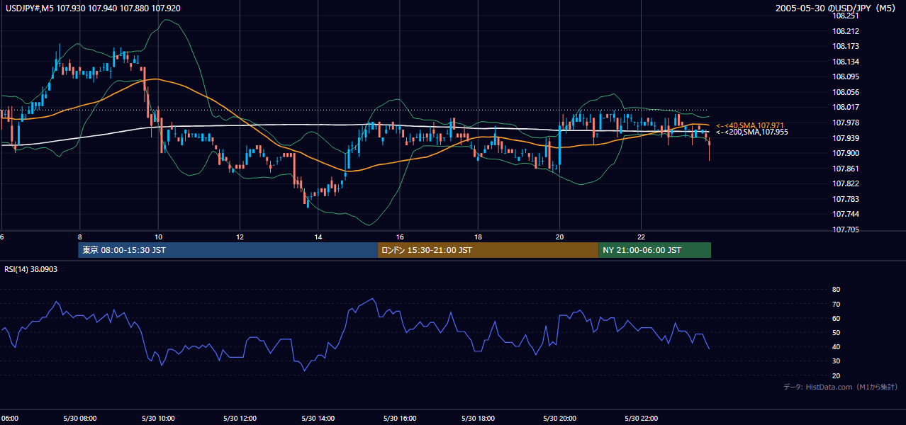2005年5月30日（月） USD/JPY 5分足チャート