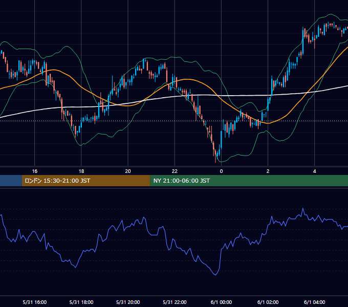 2005年5月31日（火） USD/JPY 5分足チャート
