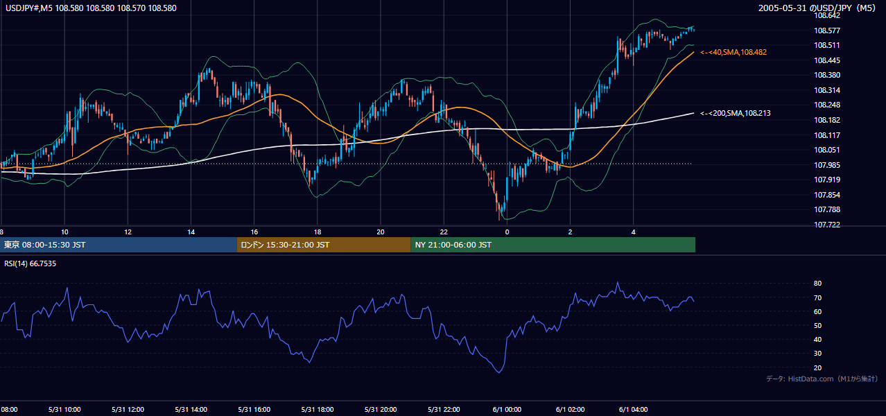 2005年5月31日(火) USD/JPY 5分足チャート