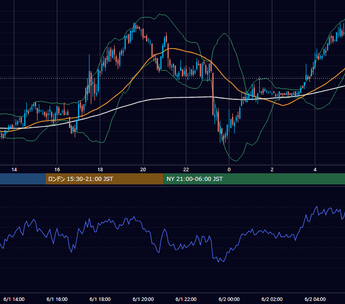 2005年6月1日（水） USD/JPY 5分足チャート