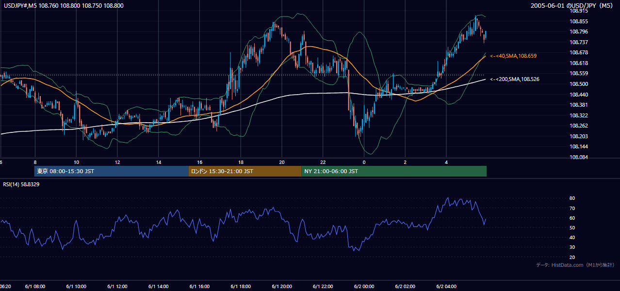 2005年6月1日（水） USD/JPY 5分足チャート