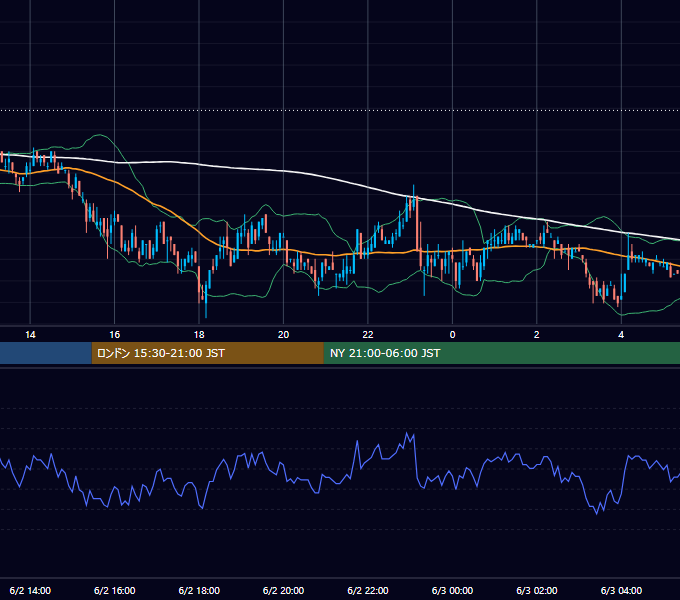 2005年6月2日（木） USD/JPY 5分足チャート