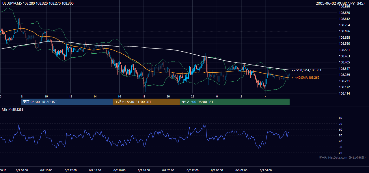 2005-06-02（木） USD/JPY 5分足チャート