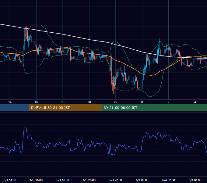 2005年6月3日（金） USD/JPY 5分足チャート