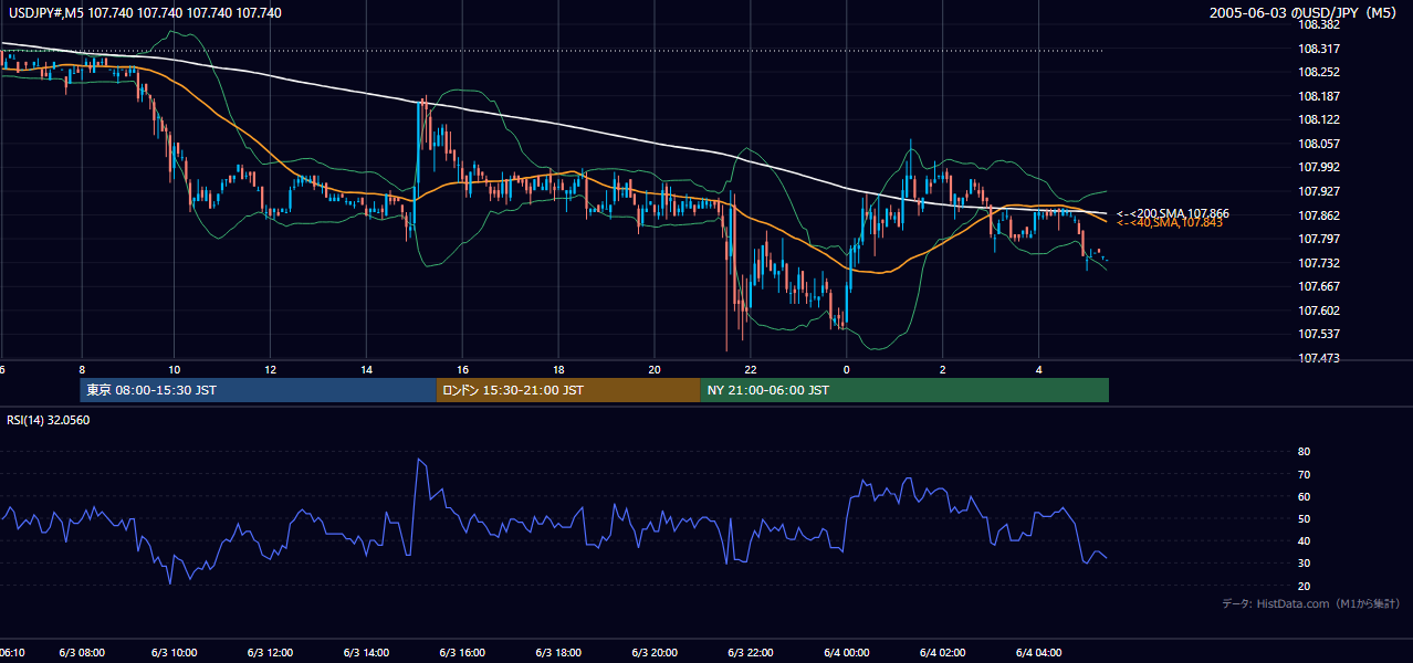 2005年6月3日（金） USD/JPY 5分足チャート