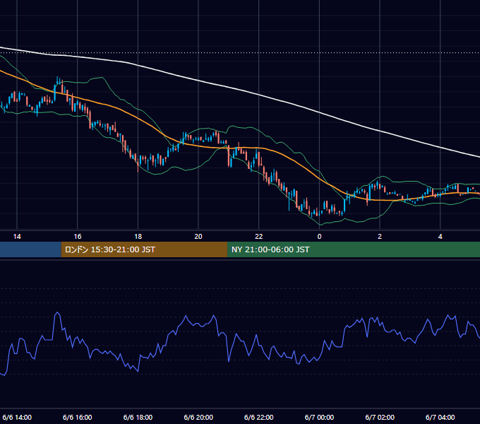 2005年6月6日（月） USD/JPY 5分足チャート