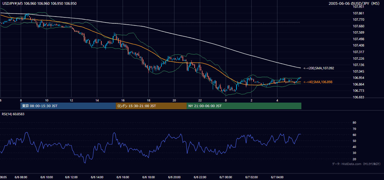 2005年6月6日(月) USD/JPY 5分足チャート