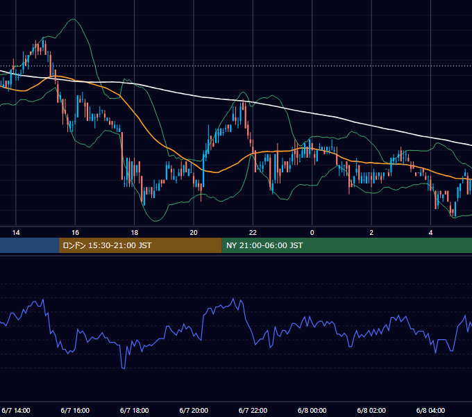 2005年6月7日（火） USD/JPY 5分足チャート