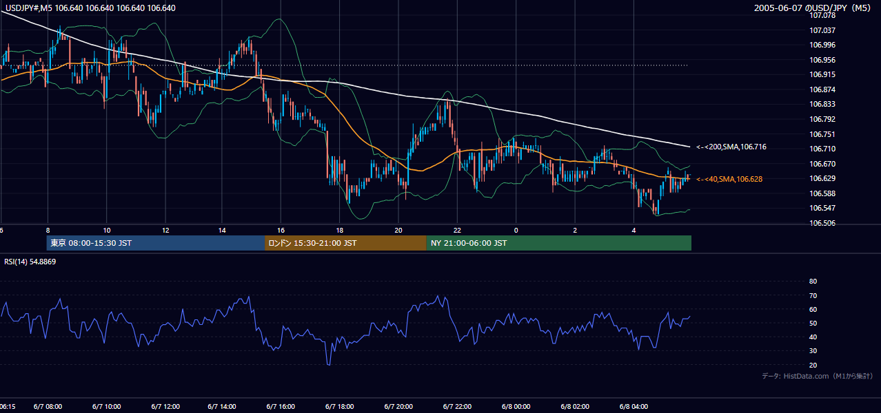 2005-06-07（火） USD/JPY 5分足チャート