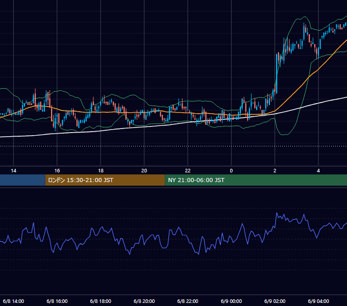 2005年6月8日（水） USD/JPY 5分足チャート
