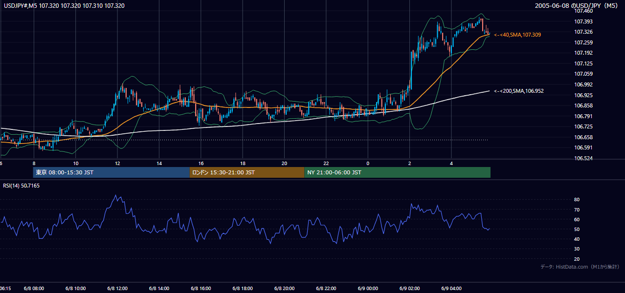 2005年6月8日(水) USD/JPY 5分足チャート