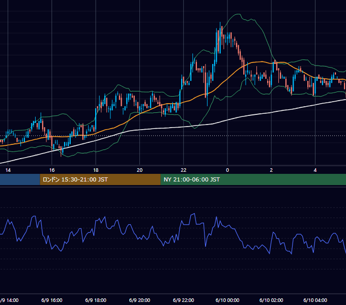 2005年6月9日（木） USD/JPY 5分足チャート