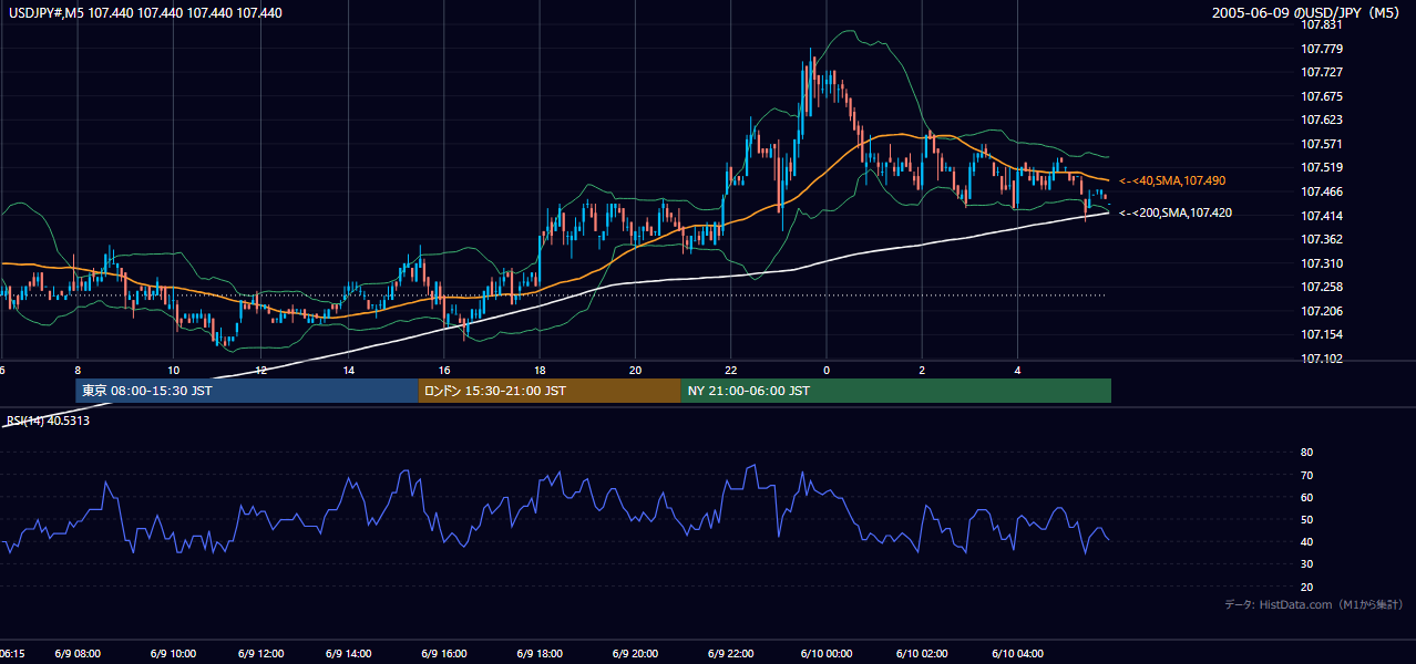 2005年6月9日(木) USD/JPY 5分足チャート