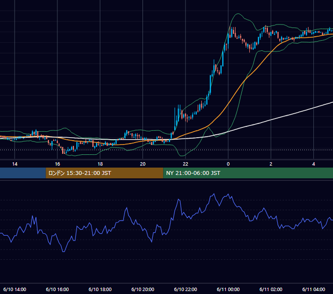 2005年6月10日（金） USD/JPY 5分足チャート