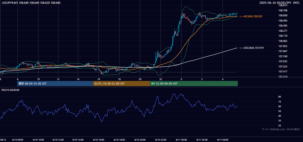 2005年6月10日（金） USD/JPY 5分足チャート