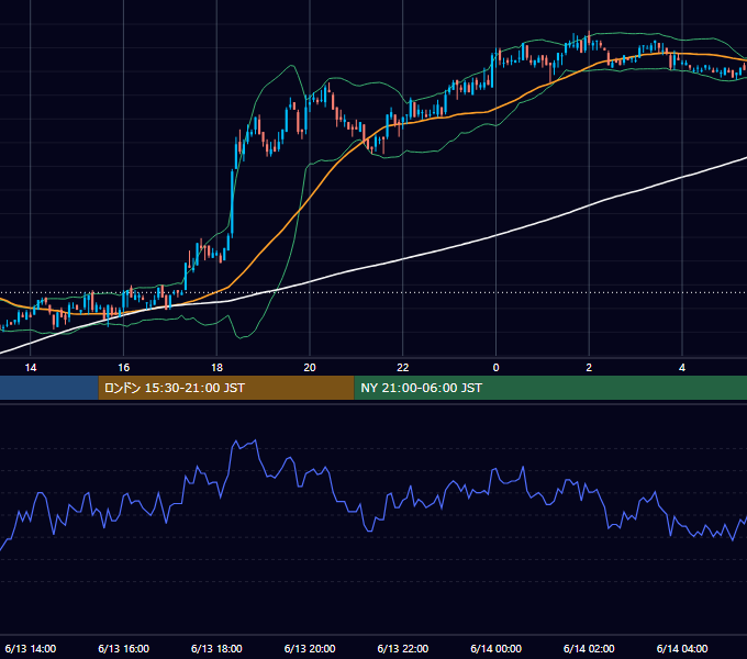 2005年6月13日（月） USD/JPY 5分足チャート