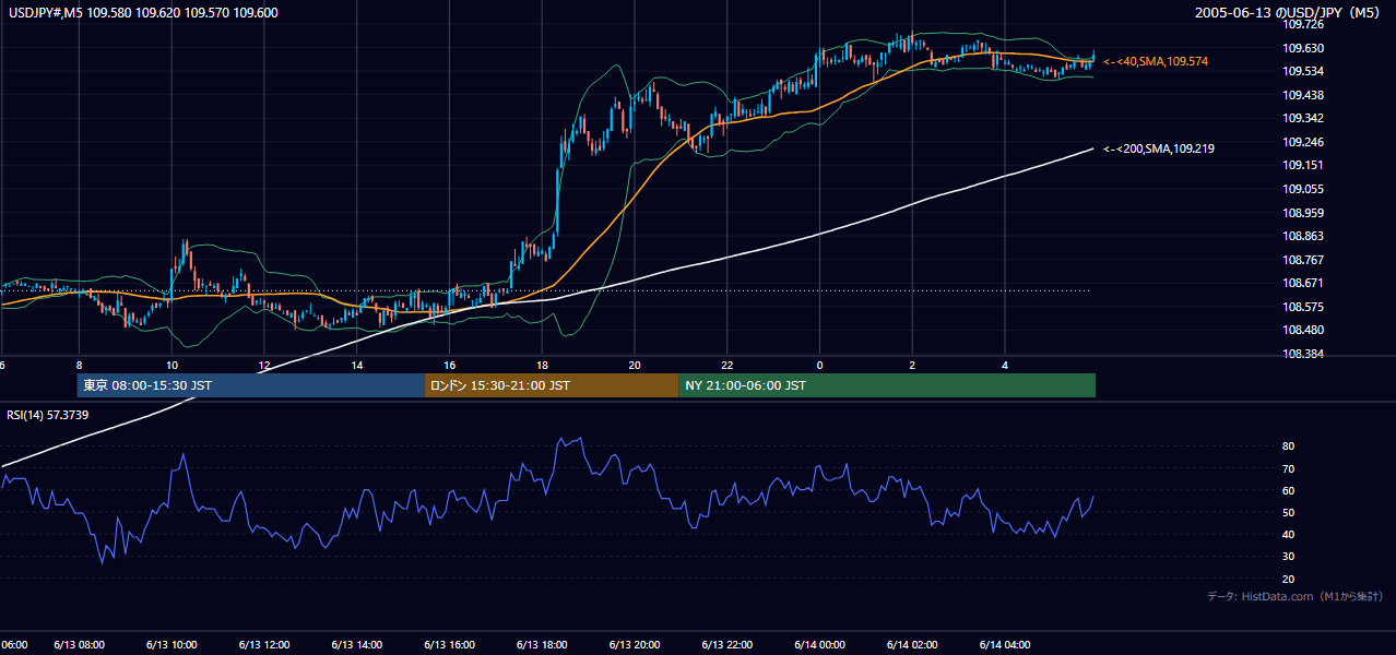 2005年6月13日(月) USD/JPY 5分足チャート
