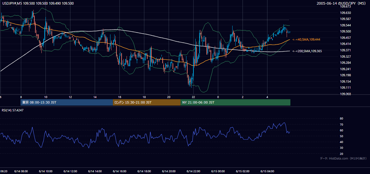 2005年6月14日(火) USD/JPY 5分足チャート