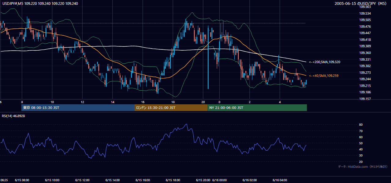 2005-06-15（水） USD/JPY 5分足チャート