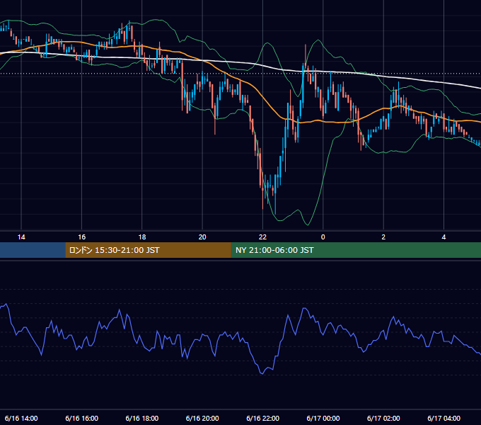 2005年6月16日（木） USD/JPY 5分足チャート