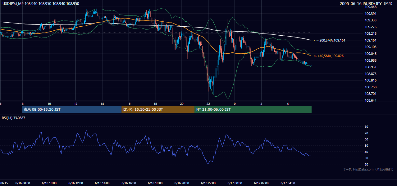 2005年6月16日（木） USD/JPY 5分足チャート