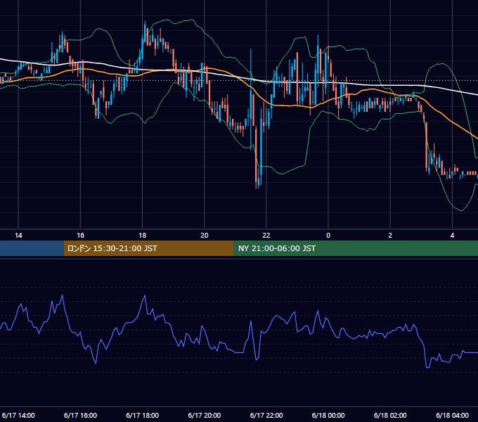 2005年6月17日（金） USD/JPY 5分足チャート