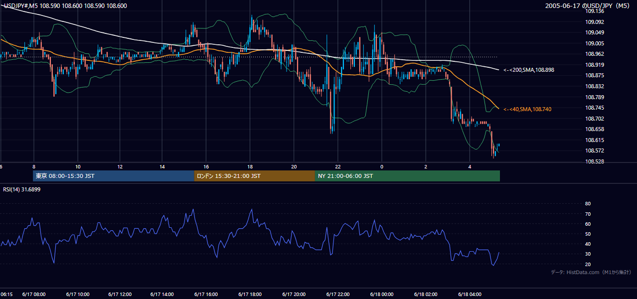 2005年6月17日(金) USD/JPY 5分足チャート