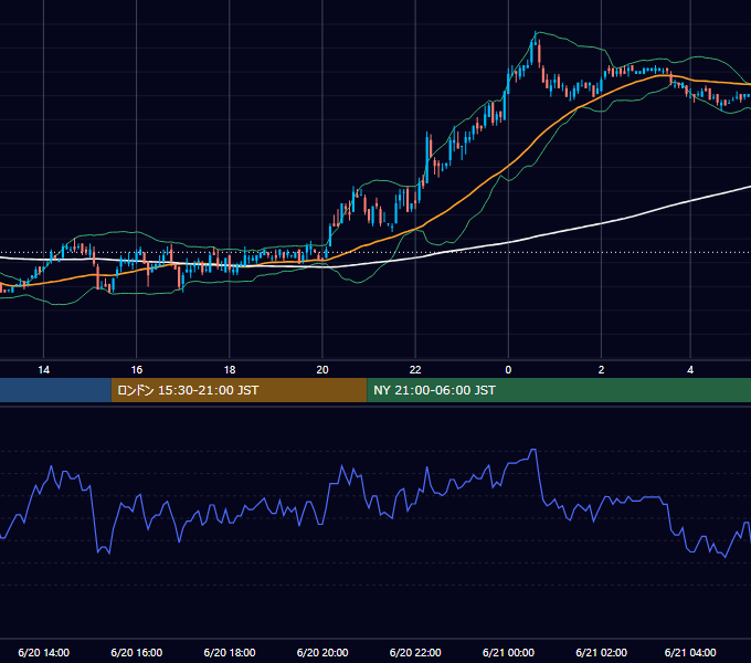 2005年6月20日（月） USD/JPY 5分足チャート