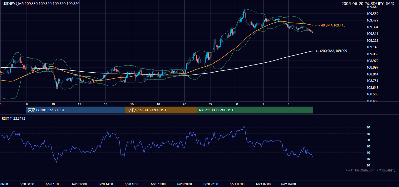 2005年6月20日(月) USD/JPY 5分足チャート
