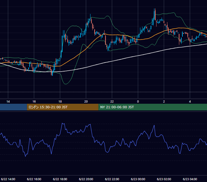 2005年6月22日（水） USD/JPY 5分足チャート