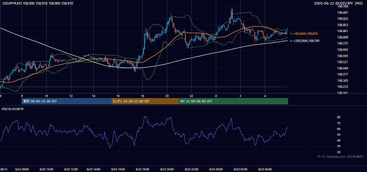 2005年6月22日(水) USD/JPY 5分足チャート