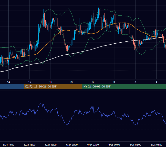 2005年6月24日（金） USD/JPY 5分足チャート