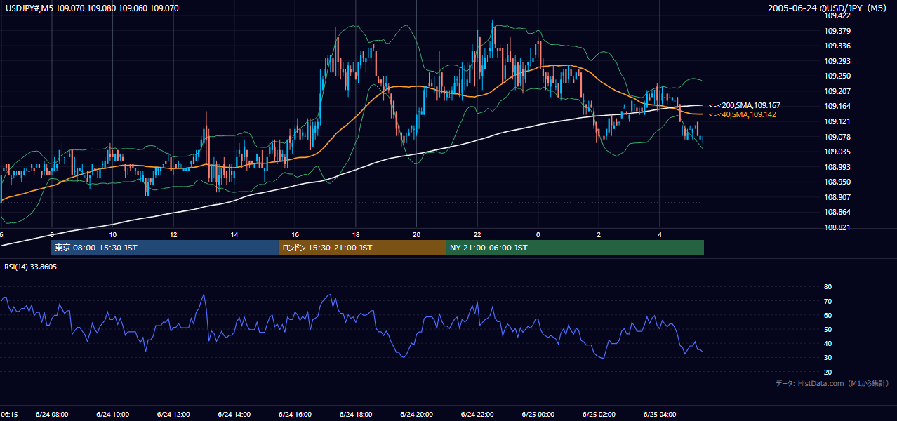 2005年6月24日(金) USD/JPY 5分足チャート